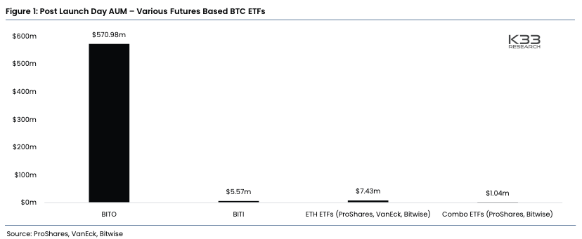 Day one trading of ETH futures ETFs accounted for just 0.2% of what BTC futures ETFs amassed in 2021. Source: K33 Research