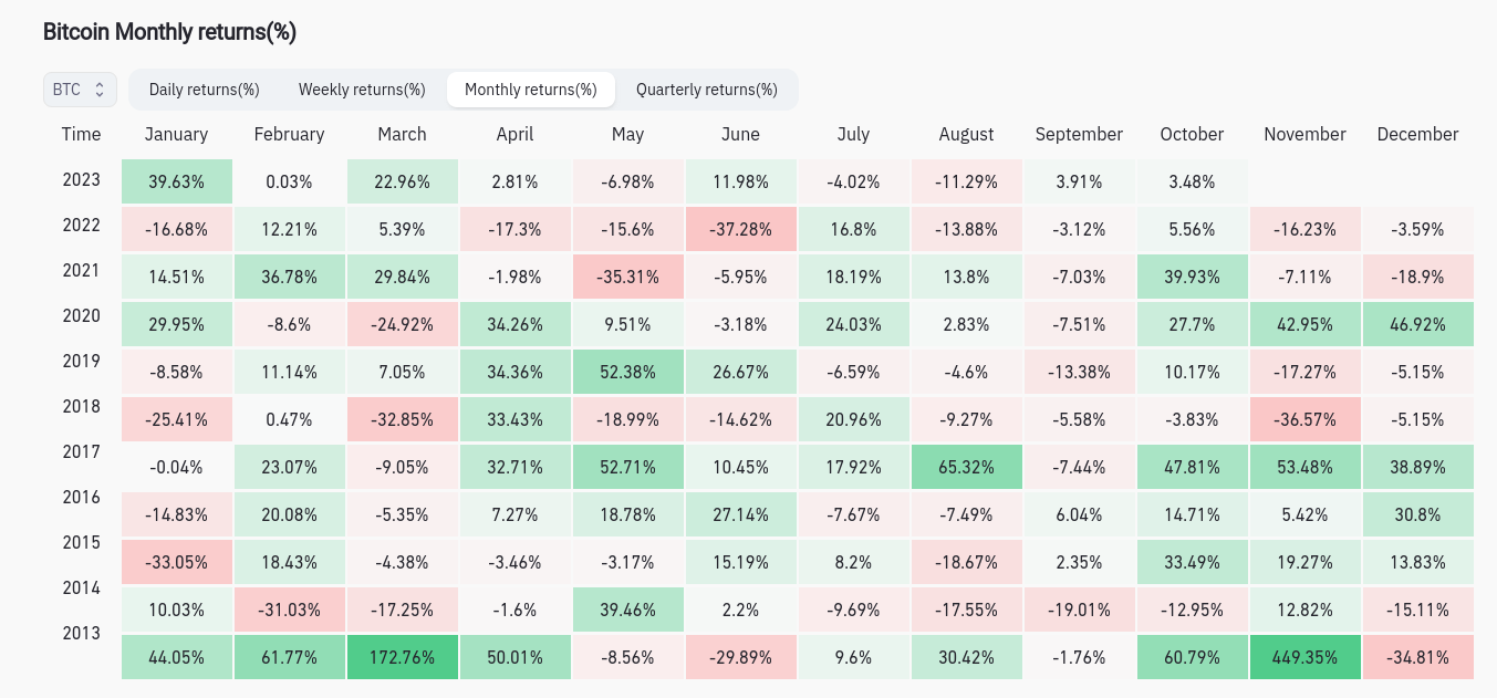 BTC/USD monthly returns (screenshot). Source: CoinGlass