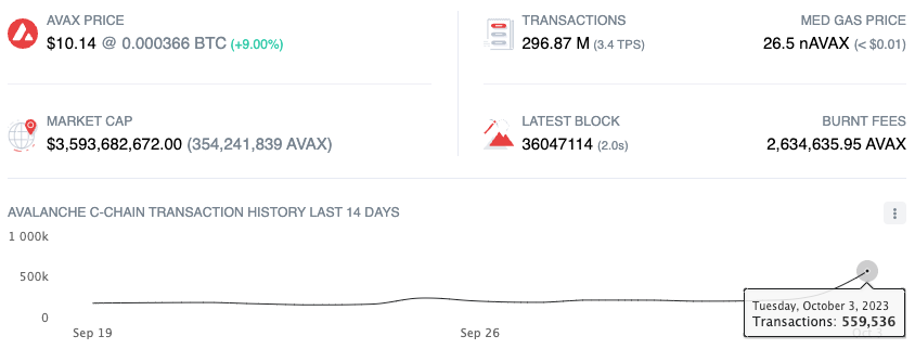 Total Avalanche C-Chain network activity spiking 186% from Oct. 1. Source: Snowtrace.io