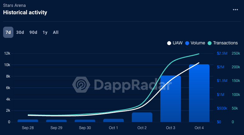 Stars Arena has grown rapidly since its launch in late September. Source: DappRadar