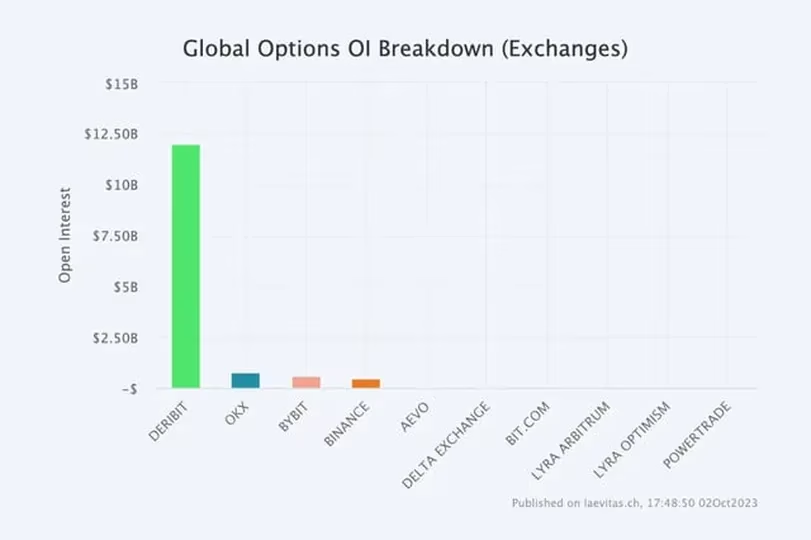 Deribit holds a commanding share of more than 85% in the global options open interest, as reported by Laevitas.