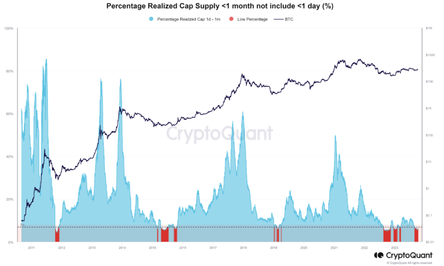 Bitcoin 1D-1M cohort realized cap % chart (screenshot). Source: CryptoQuant