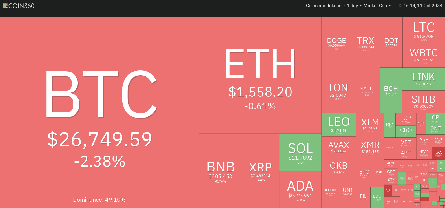 Cryptocurrency market performance, 30-day chart: Coin360