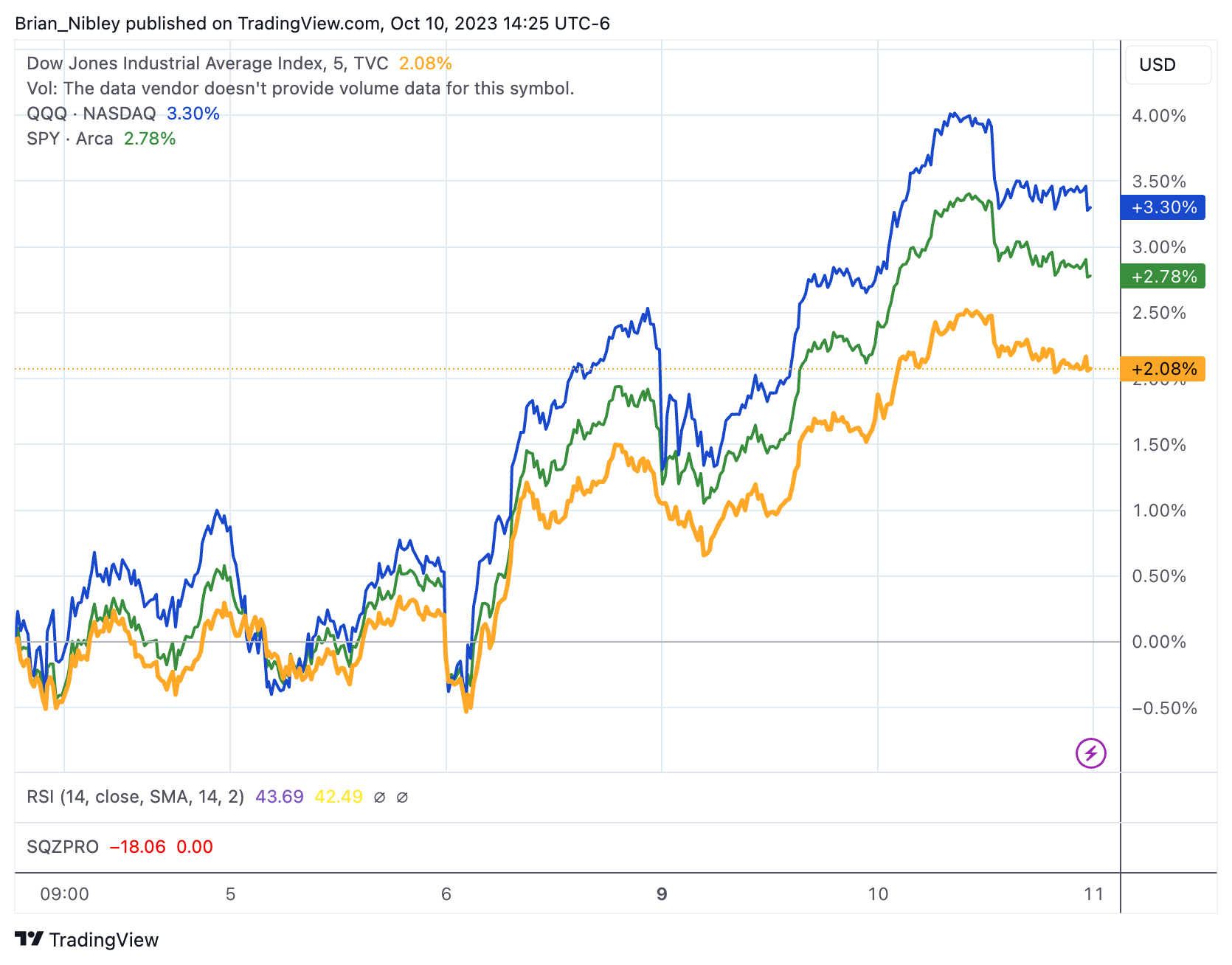 Dow Jones Industrial Average, QQQ, and SPY 5-day chart. Source: TradingView