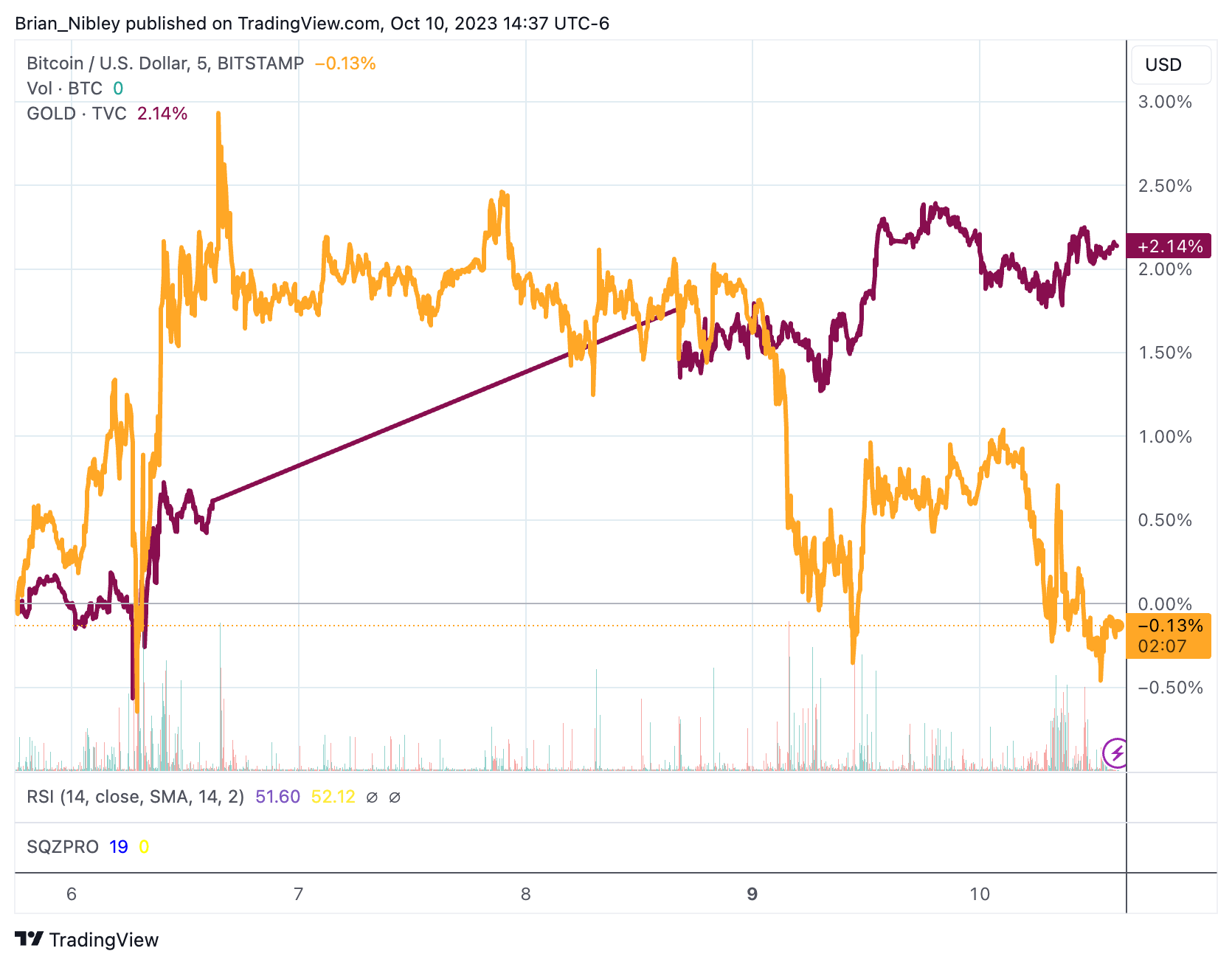 Gold and Bitcoin 5-day chart. Source: TradingView.