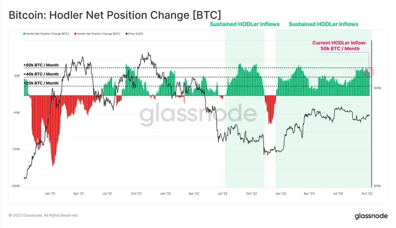 The metric monitors the trading activity of addresses controlled by entities that are recognized for maintaining ownership of coins for a minimum of 155 days, as reported by Glassnode.