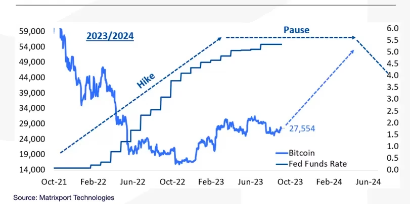 The historical precedent from 2019 implies that the current hiatus in Federal Reserve interest rate increases and the potential conclusion of the tightening cycle might bode well for Bitcoin. (Matrixport)