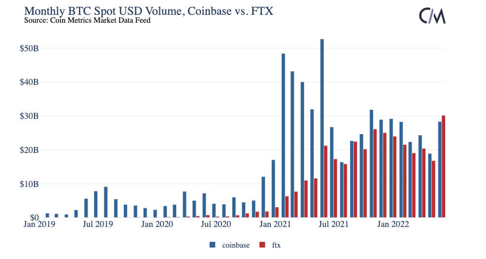 Coinbase vs. FTX monthly spot Bitcoin volume, USD. Source: CoinMetrics