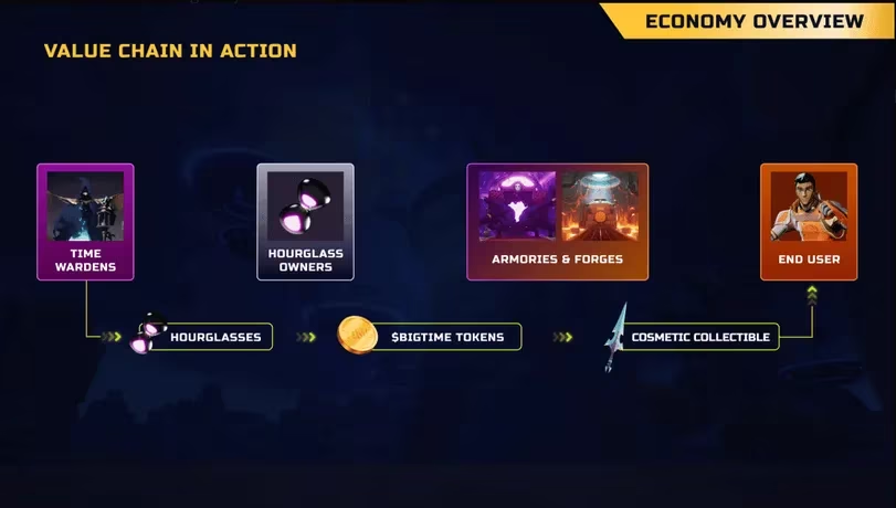 The analysis of Big Time's economy, centered around cosmetics and player empowerment, as provided by Delphi.