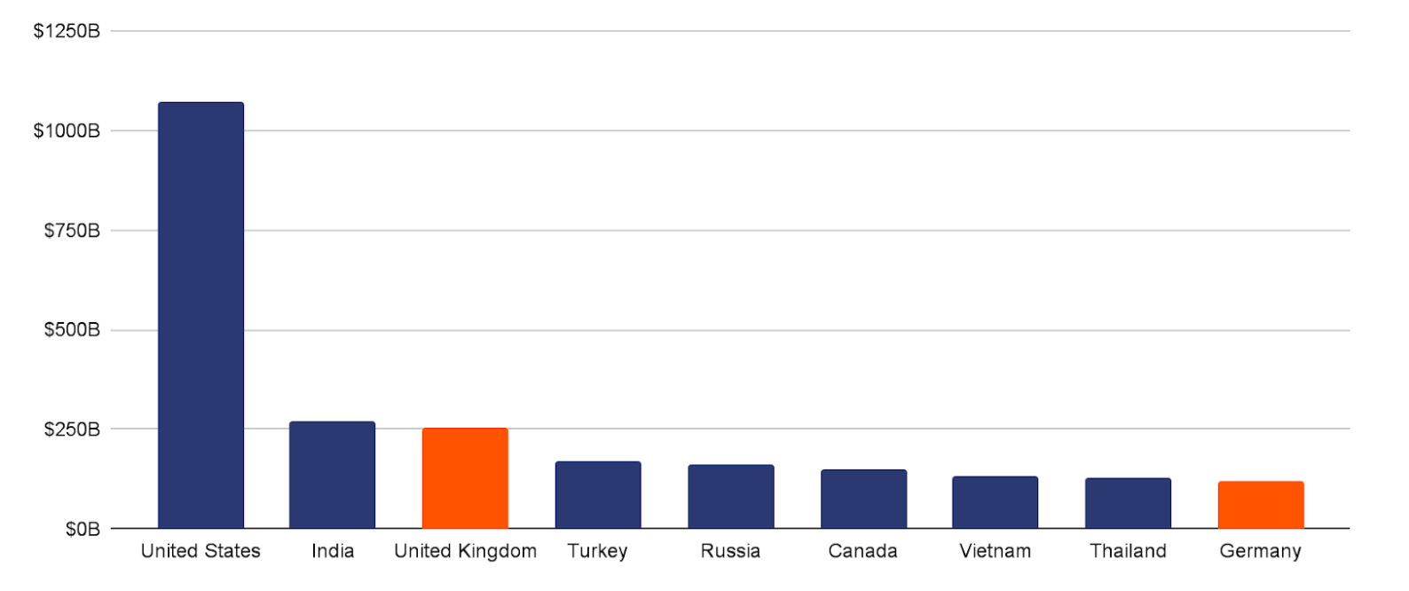 Top countries by cryptocurrency value received between July 2022 and June 2023. Source: Chainalysis