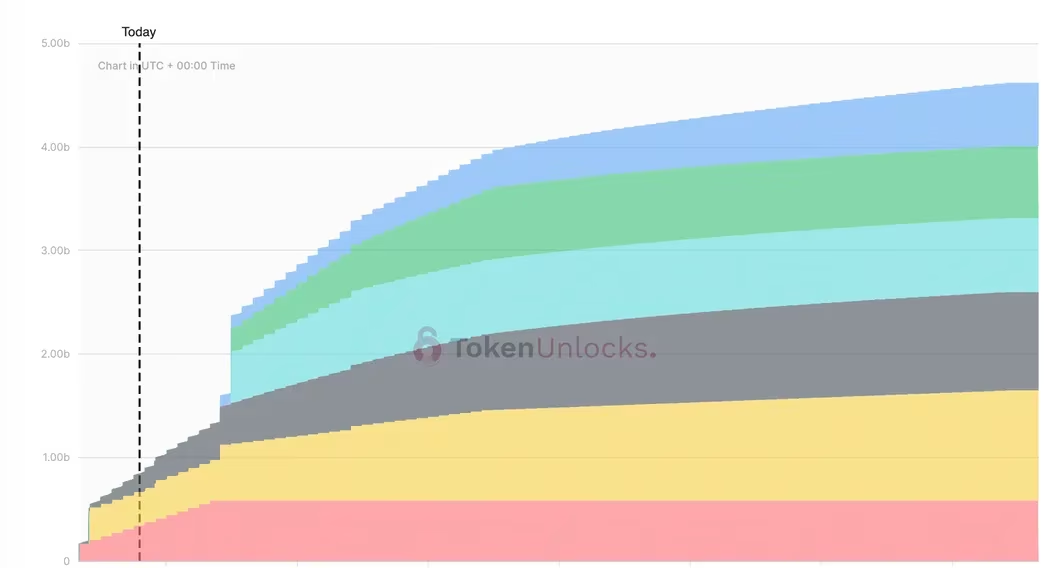 Token unlocks (Data by Token.Unlock)
