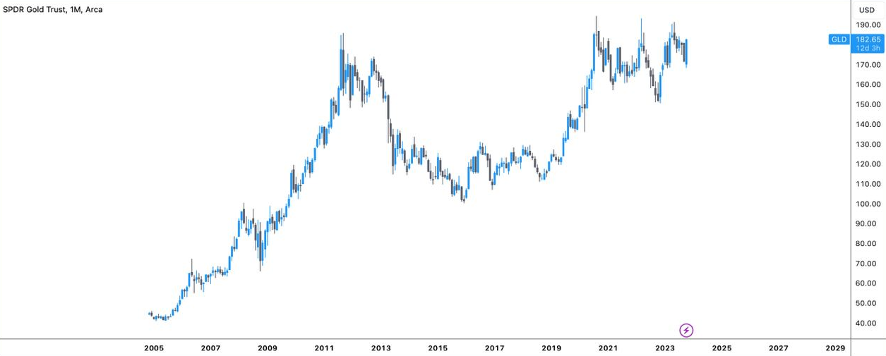 Gold performance. Source: TradingView