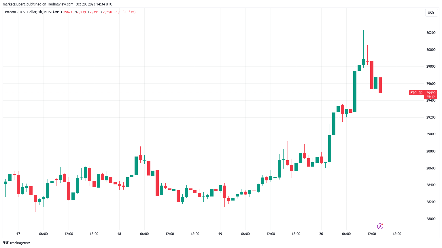 BTC/USD 1-hour chart. Source: TradingView