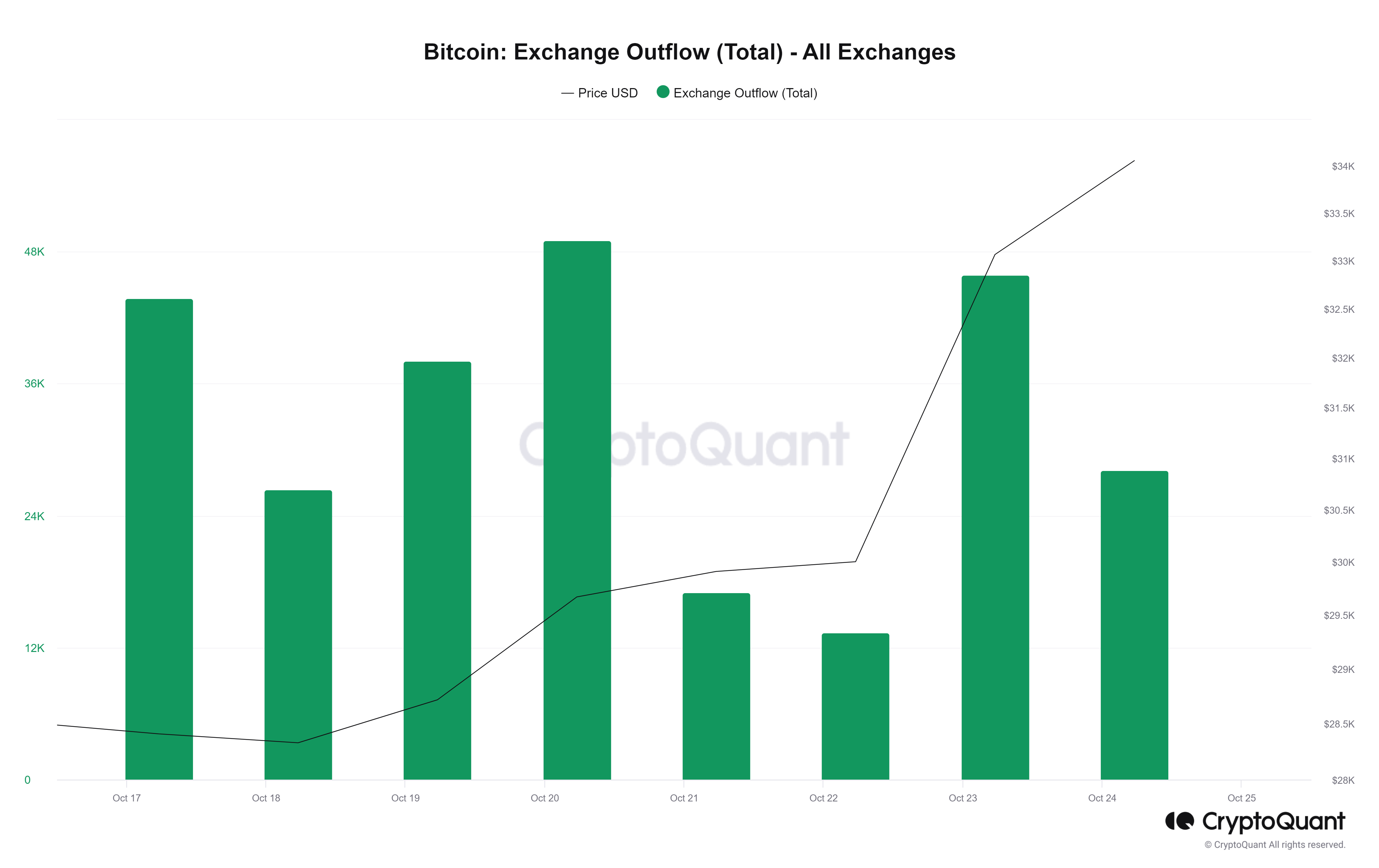 Bitcoin exchange outflows. Source: Glassnode