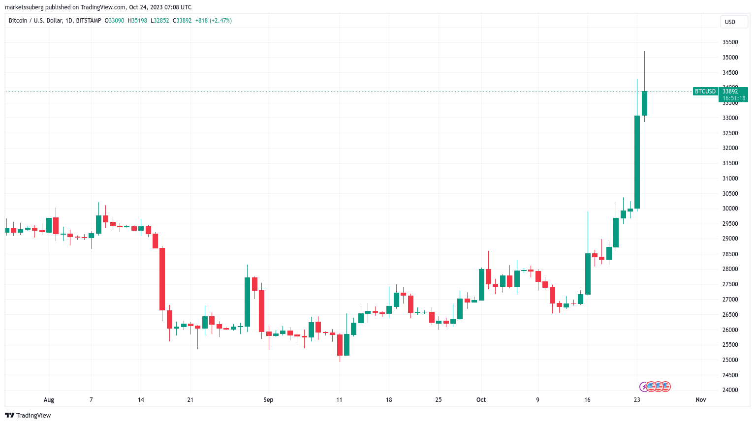BTC/USD 1-day chart. Source: TradingView
