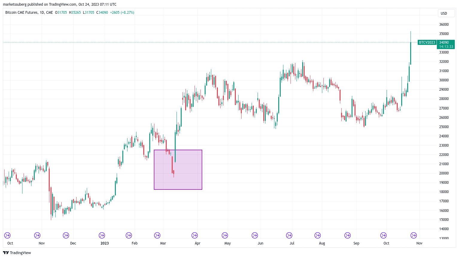 CME Bitcoin futures chart with gap highlighted. Source: TradingView
