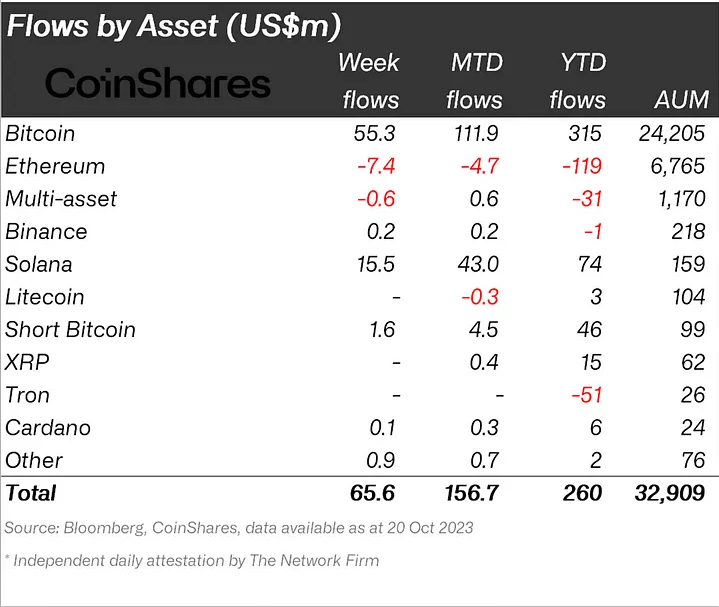 Flows by asset for the week ending Oct. 20 show Bitcoin and Solana as the most popular. Source: CoinShares