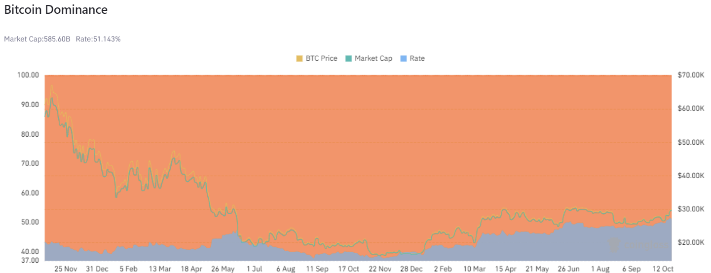 Bitcoin dominance versus crypto market. Source: Coinglass