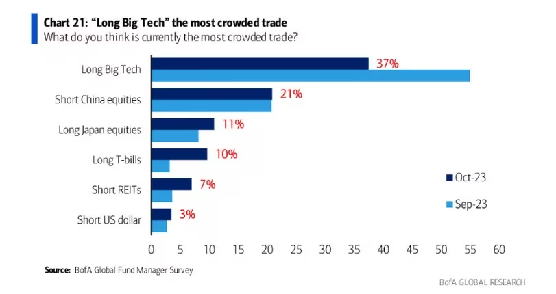 The top crowded trade is "long big tech" at 37%, and it's followed by "shorting China equities." (BofA Global Research, Crypto is Macro Now)