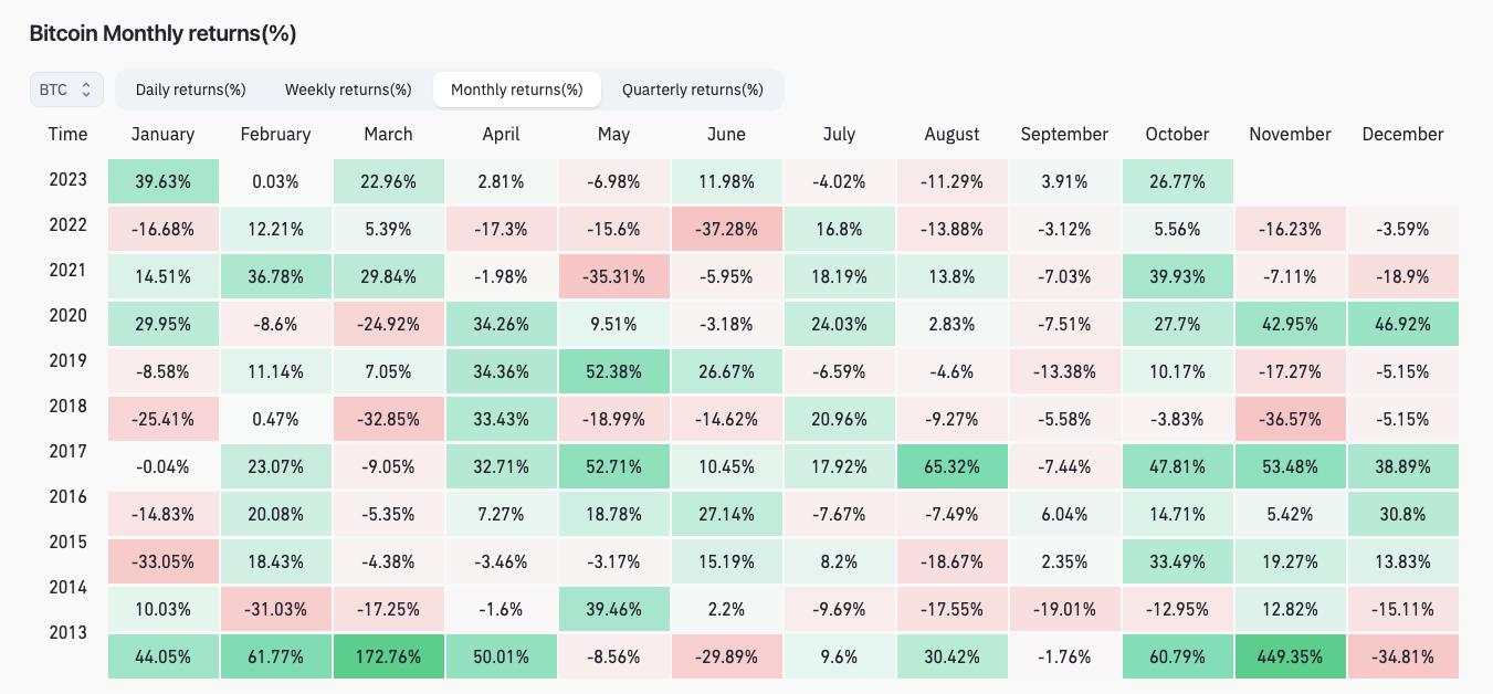 BTC/USD monthly returns (screenshot). Source: CoinGlass