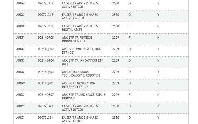 The current list of ARK ETF products on the DTCC ETF list. Source: DTCC