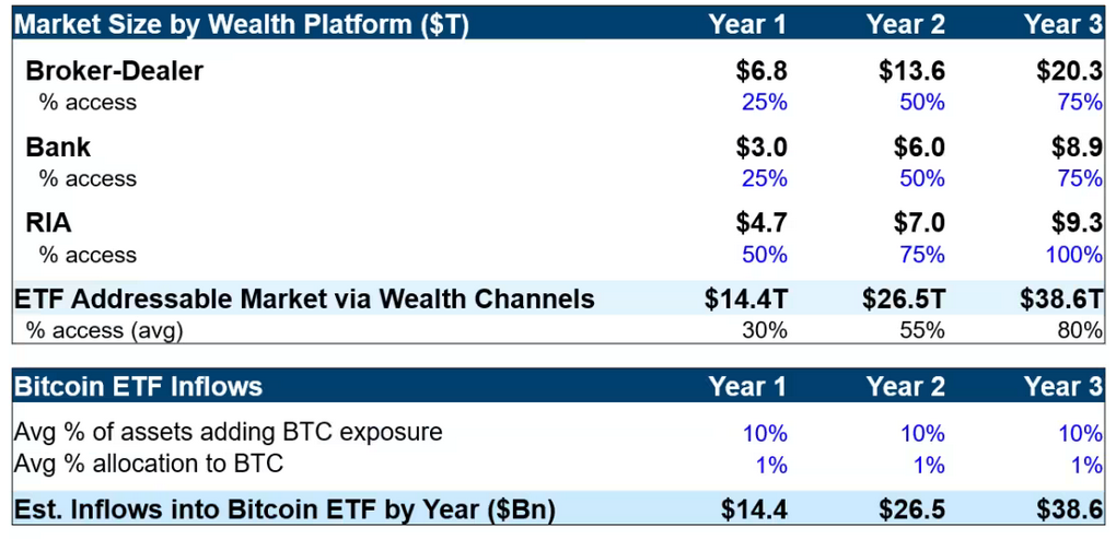 Spot Bitcoin ETF market sizing and inflow estimates over the first three years. Source: Galaxy Digital Research
