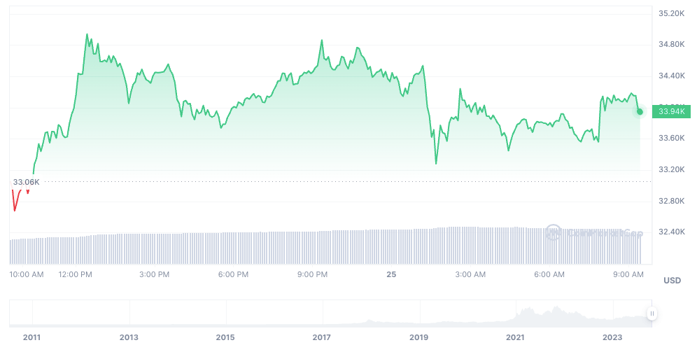 Bitcoin’s price held firm following IBTC’s reappearance — up 0.15% in the last hour. Source: CoinMarketCap