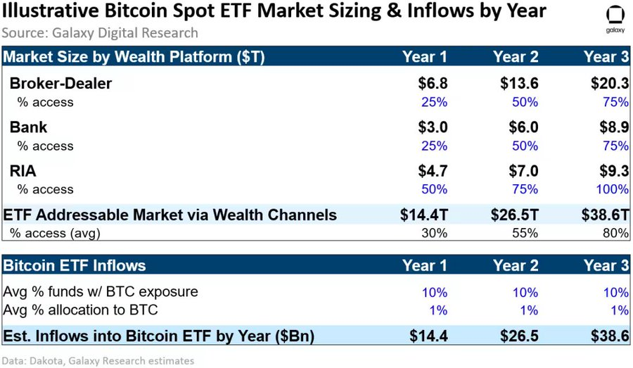 Assumed Bitcoin inflows post ETF approval. Source: Galaxy Digital