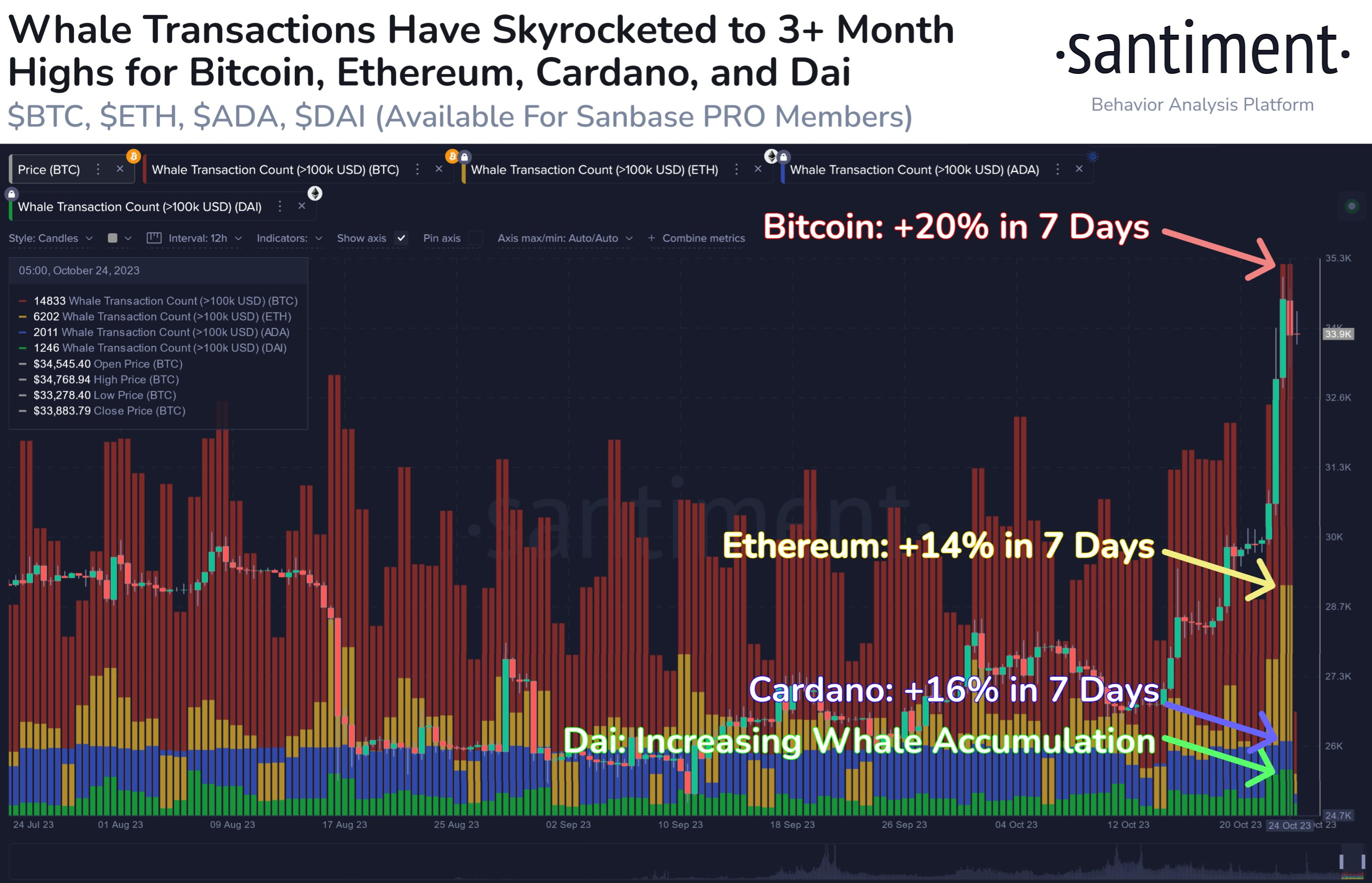 Ethereum whale transaction count exceeding $100K in value. Source: Santiment