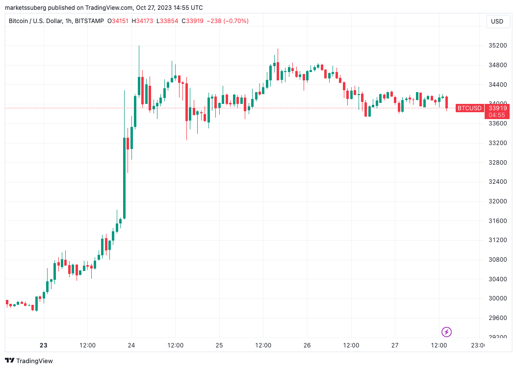 BTC/USD 1-hour chart. Source: TradingView