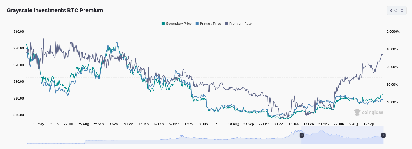 GBTC premium vs. asset holdings vs. BTC/USD chart (screenshot). Source: CoinGlass