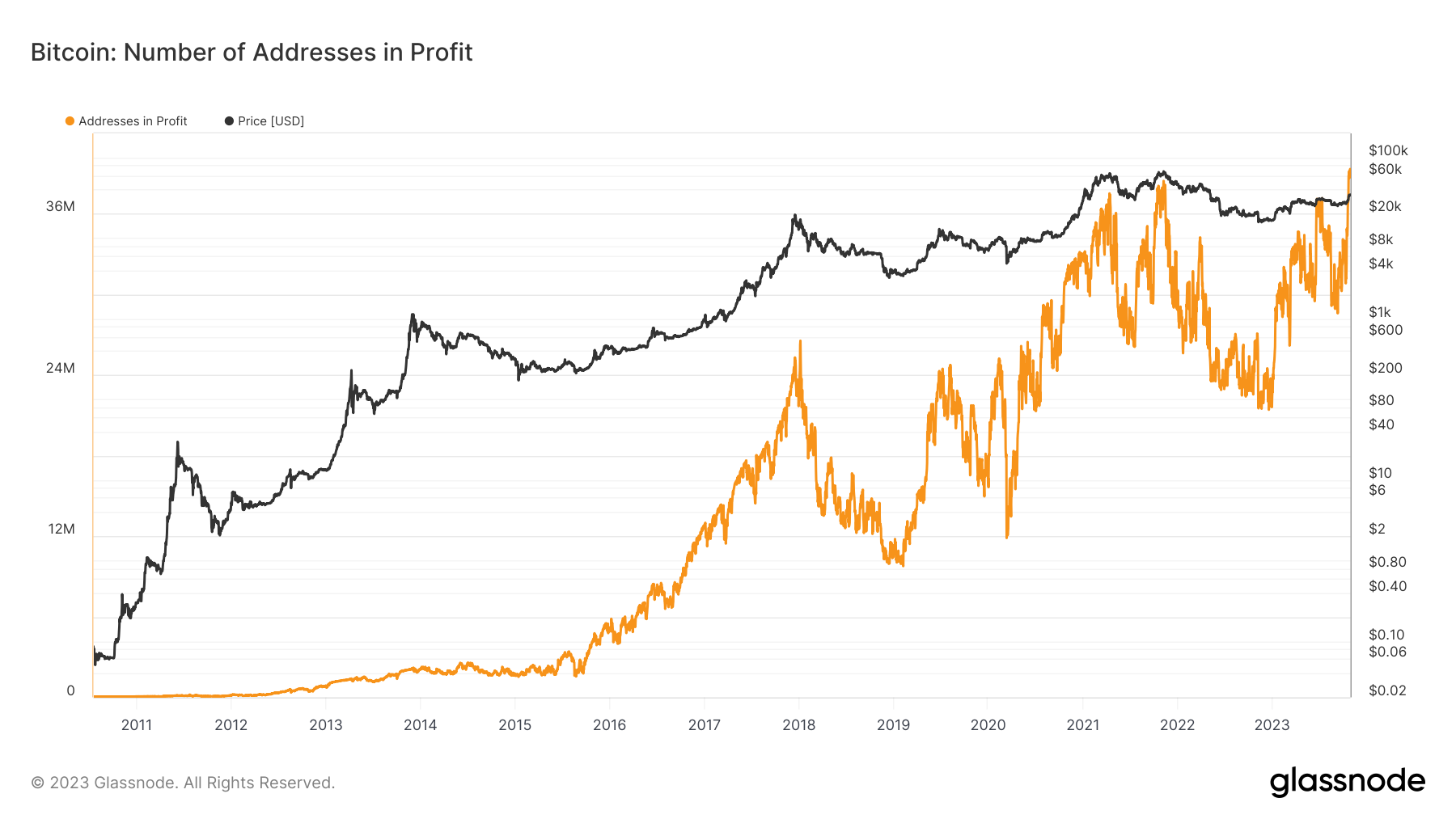Bitcoin addresses in profit chart. Source: Glassnode