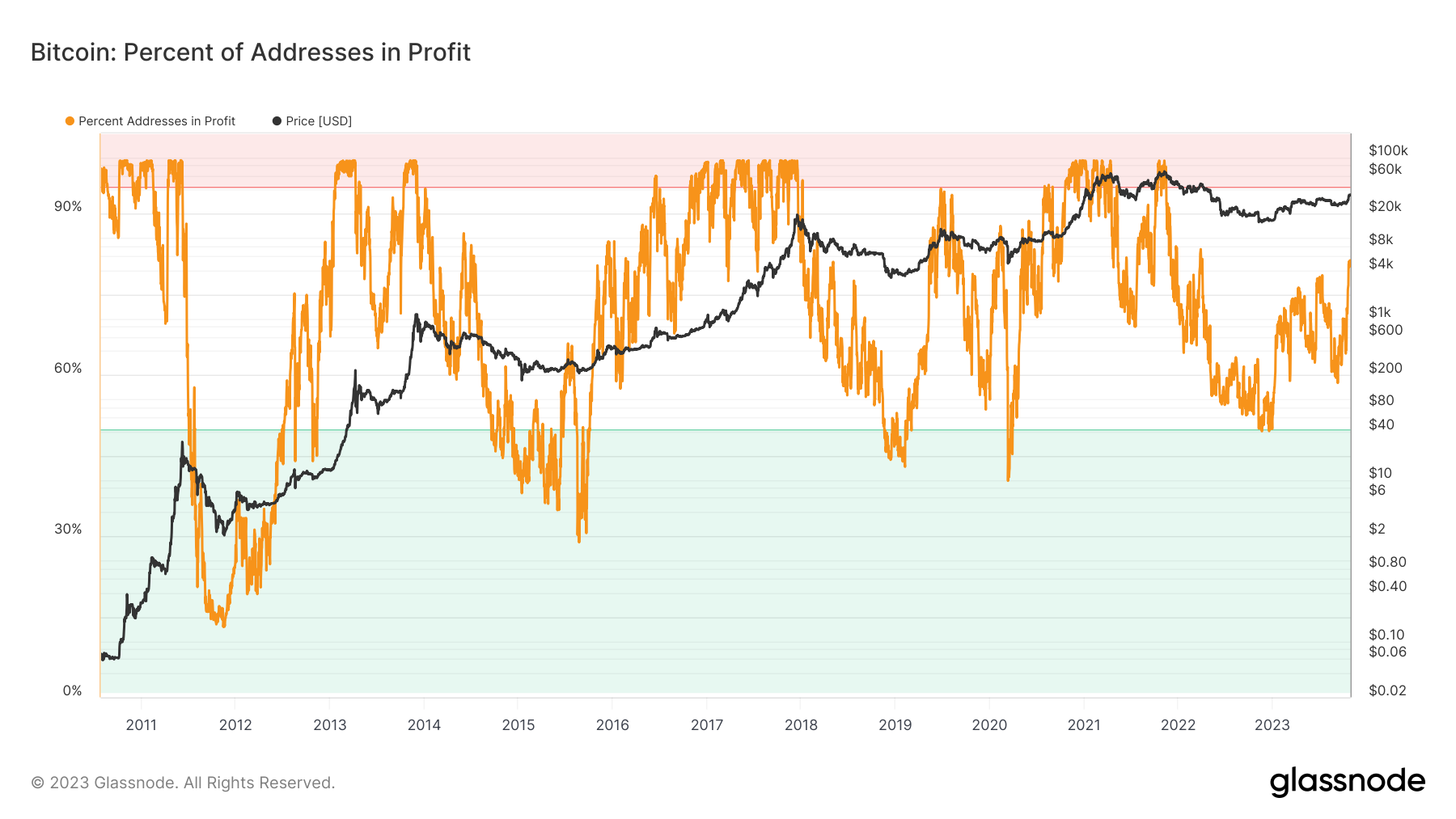 Bitcoin % addresses in profit chart. Source: Glassnode