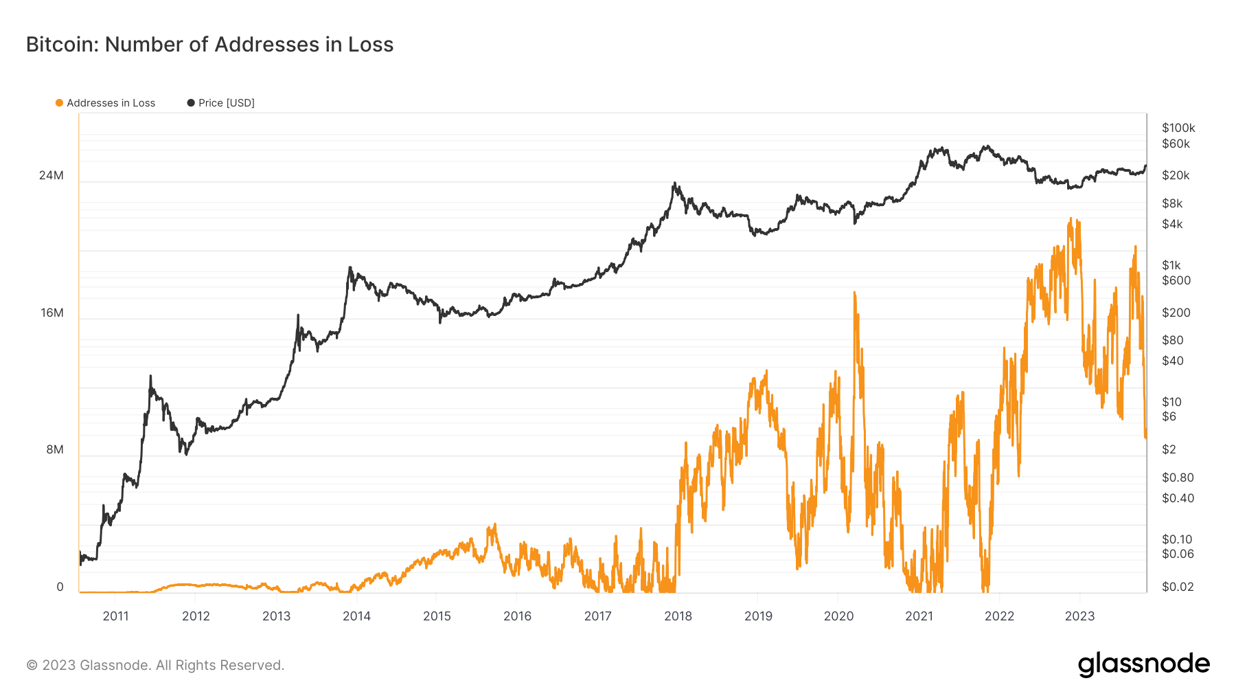 Bitcoin addresses in loss chart. Source: Glassnode