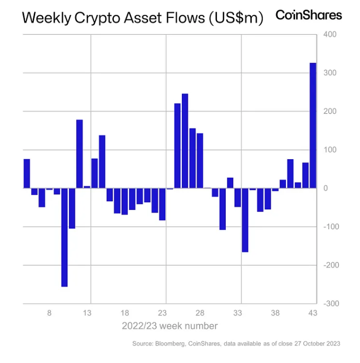 Weekly crypto fund flows in 2023 as of Oct. 27. Source: CoinShares