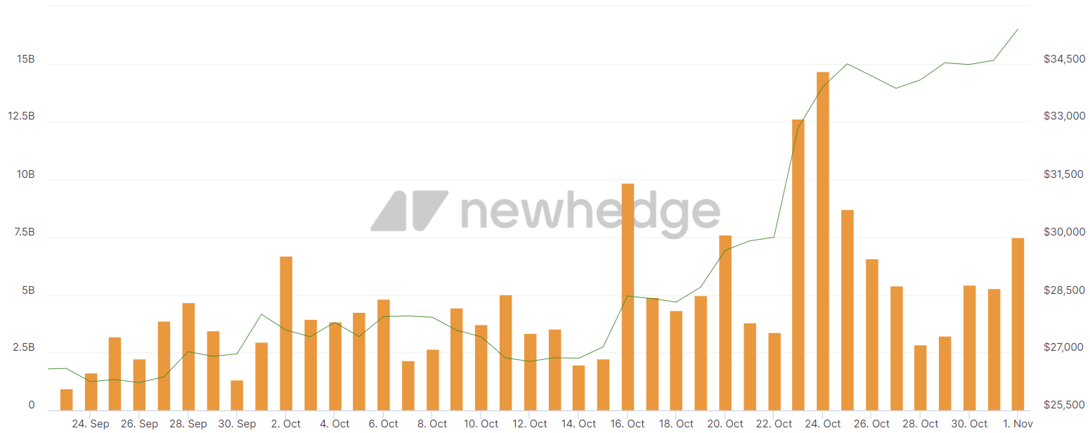 Bitcoin trading volume. Source: Newhedge