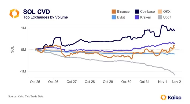 Solana's Cumulative Volume Delta (CVD) has witnessed a surge on the Coinbase exchange, as reported by Kaiko. This indicates a notable influx of capital into Solana on the platform.