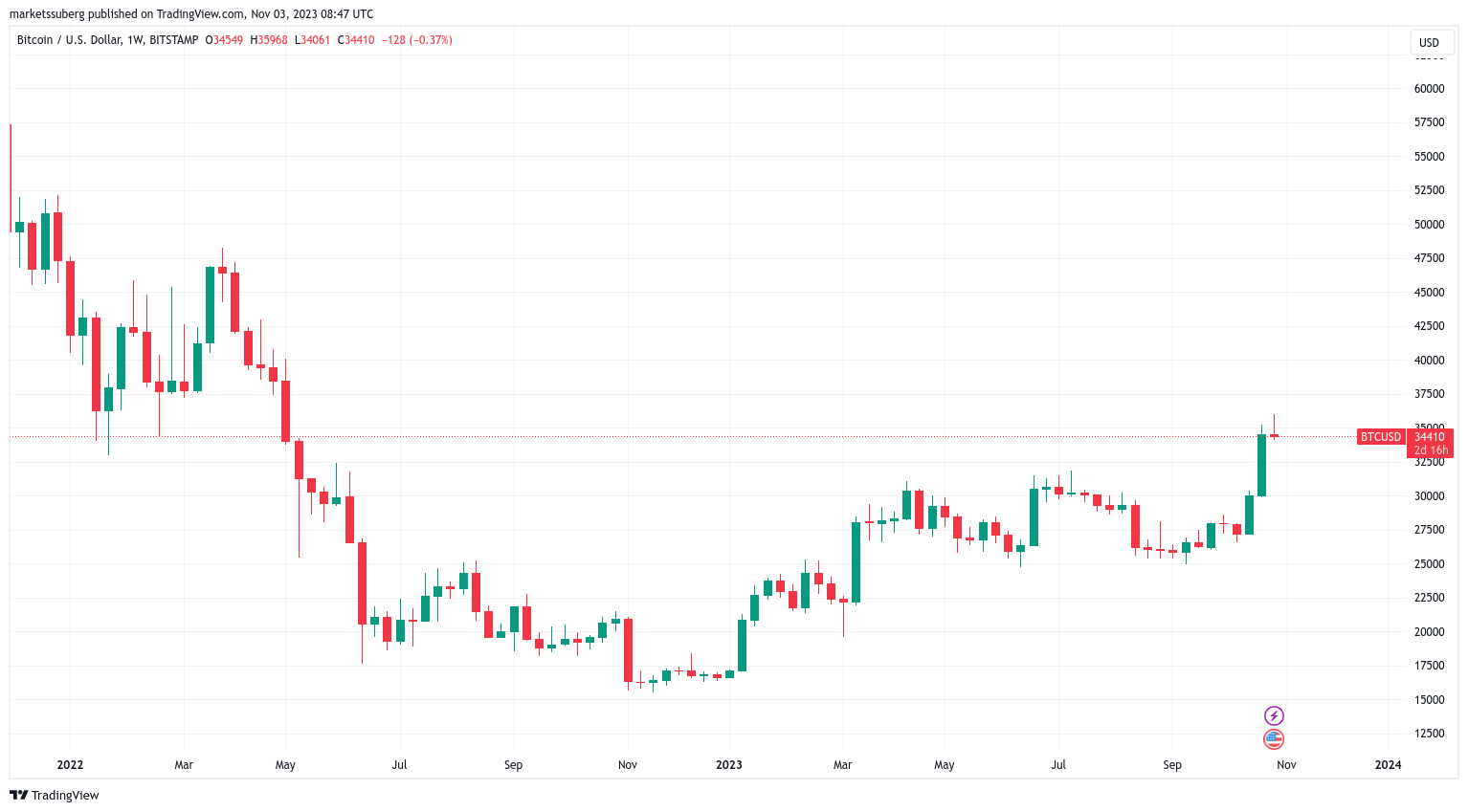 BTC/USD 1-week chart. Source: TradingView