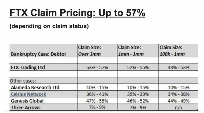 FTX claims. Source: Claims Market