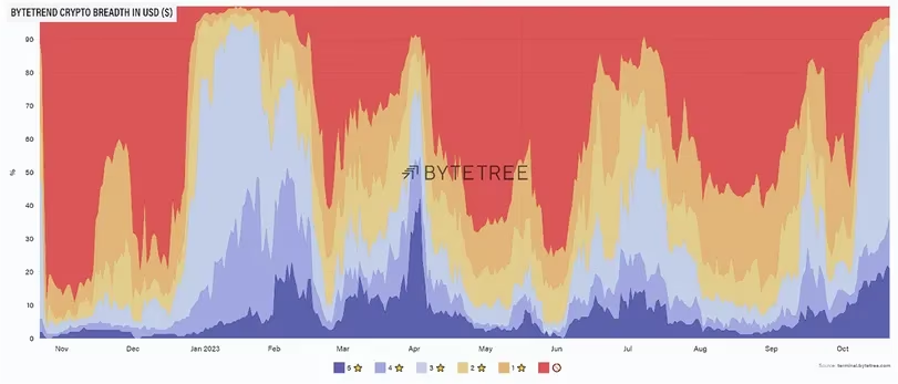 Enhanced Market Breadth: ByteTree's Assessment of the Crypto Rally