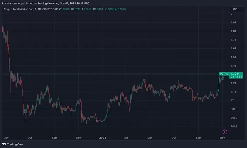 Charting the Total Market Cap: Insights from TradingView