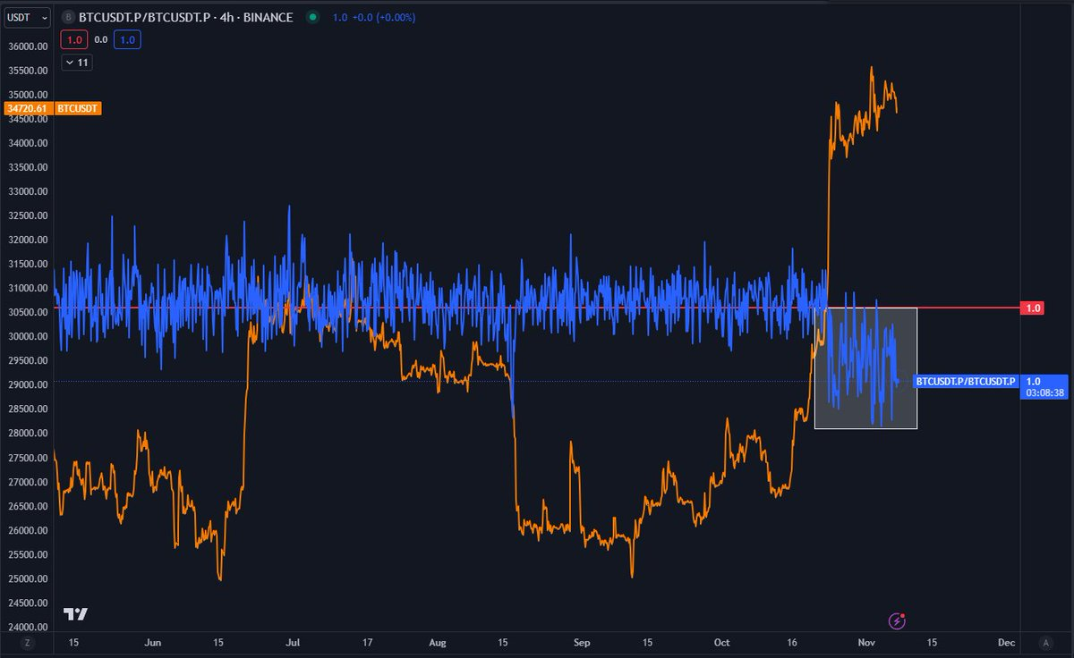 Binance vs. Bybit Bitcoin perpetual swaps chart. Source: Daan Crypto Trades/X
