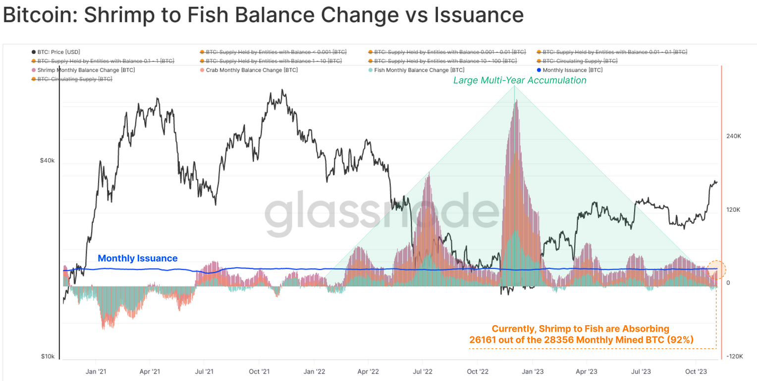 Entity Bitcoin balance changes versus issuance. Source: Glassnode