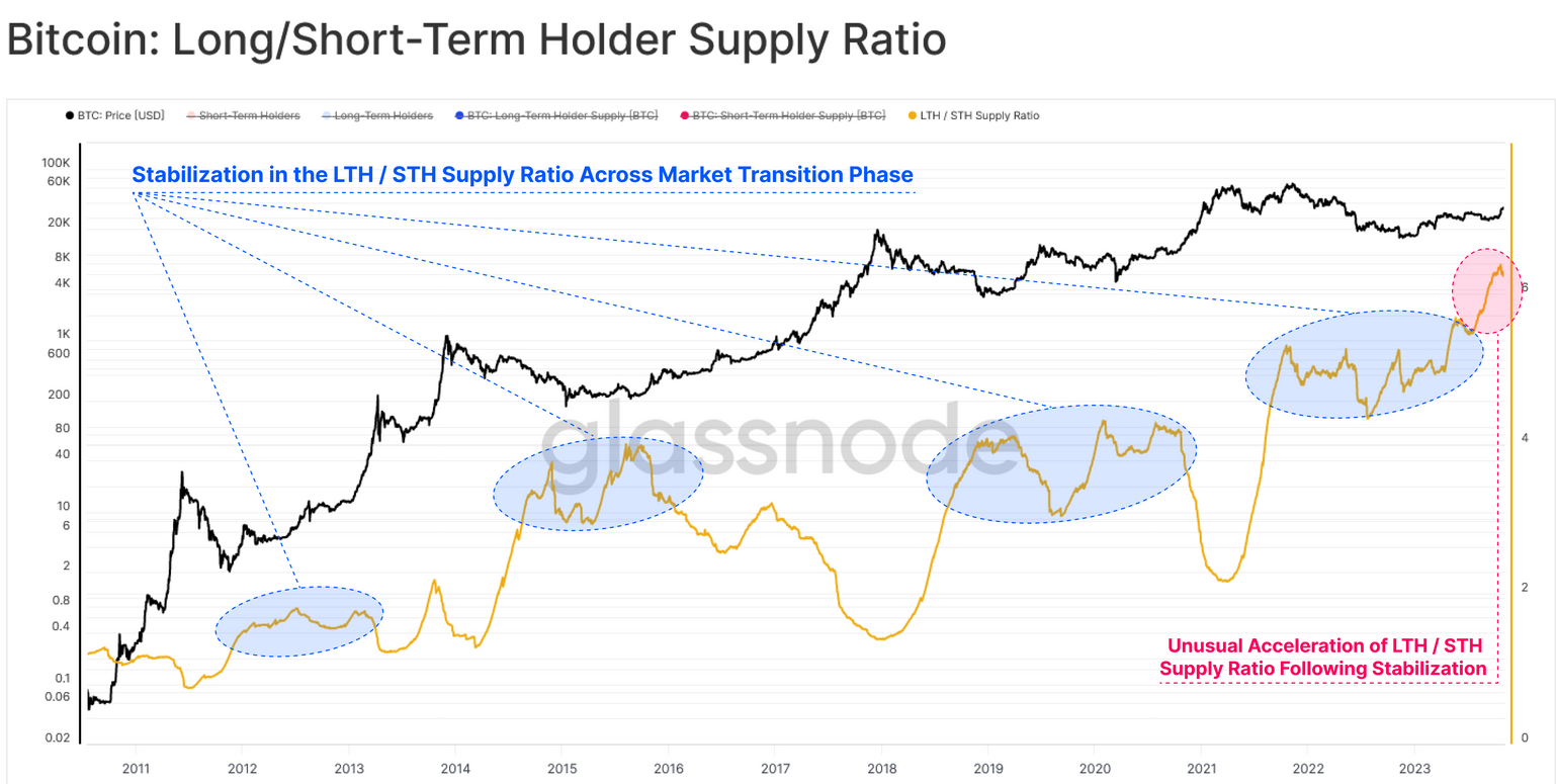 Long-term versus short-term Bitcoin holder ratio. Source: Glassnode