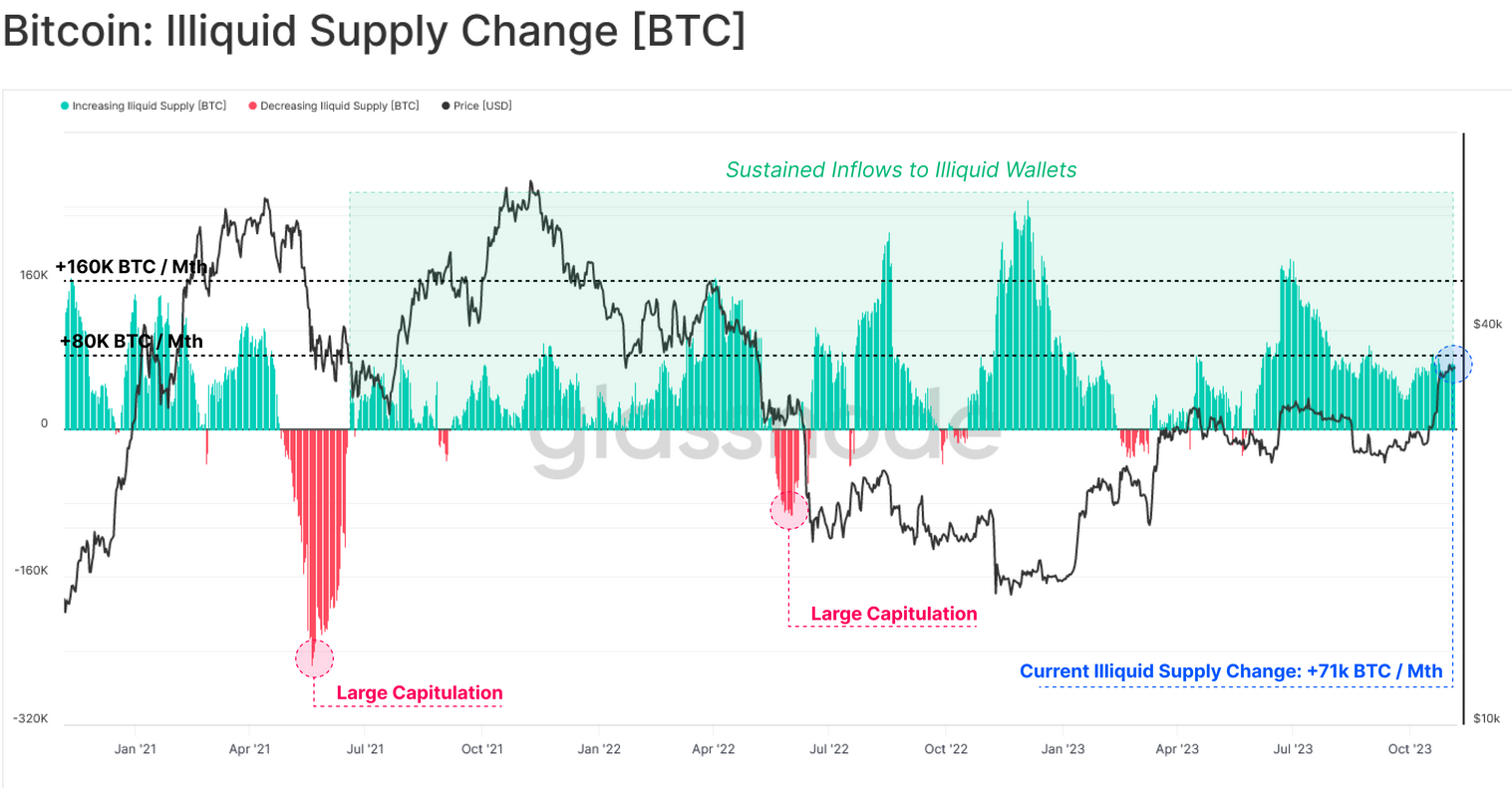 Bitcoin illiquid supply change. Source: Glassnode