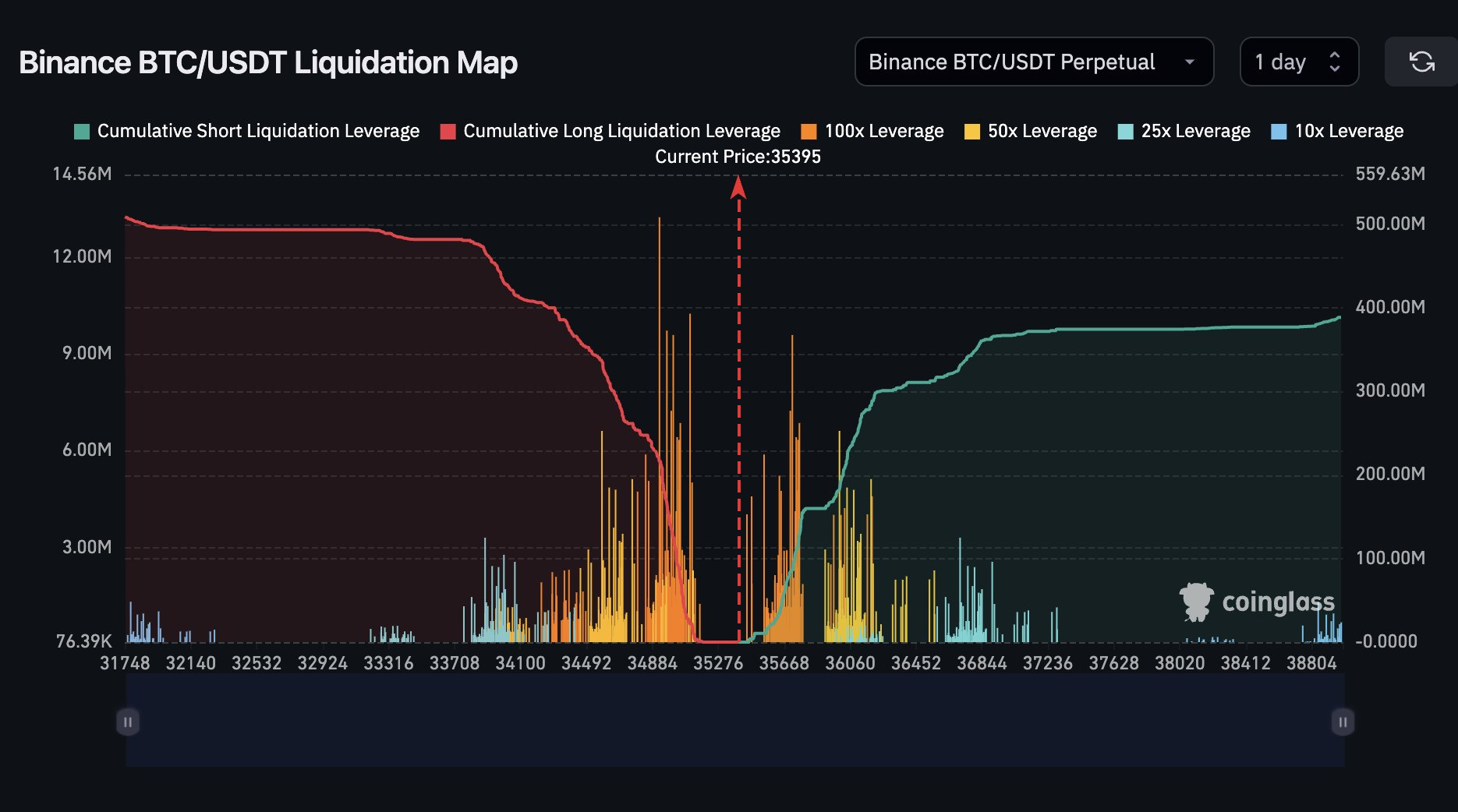 BTC/USDT perpetual swap liquidity chart. Source: Daan Crypto Trades/X