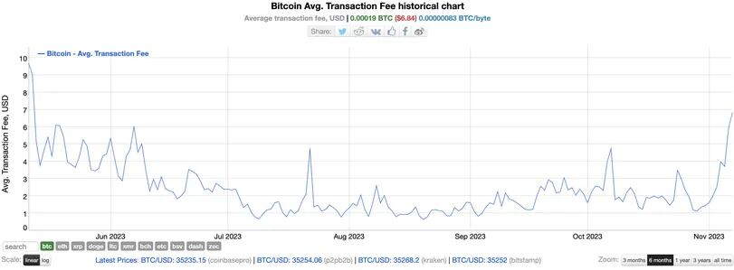 Bitcoin Transaction Fee Trends: Insights from BitInfoCharts