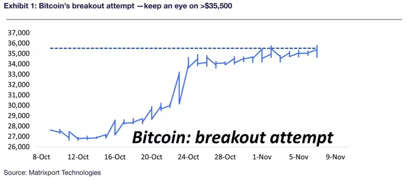 Tension Mounts: Bitcoin Hovers at $35,500, Matrixport Observes Critical Juncture