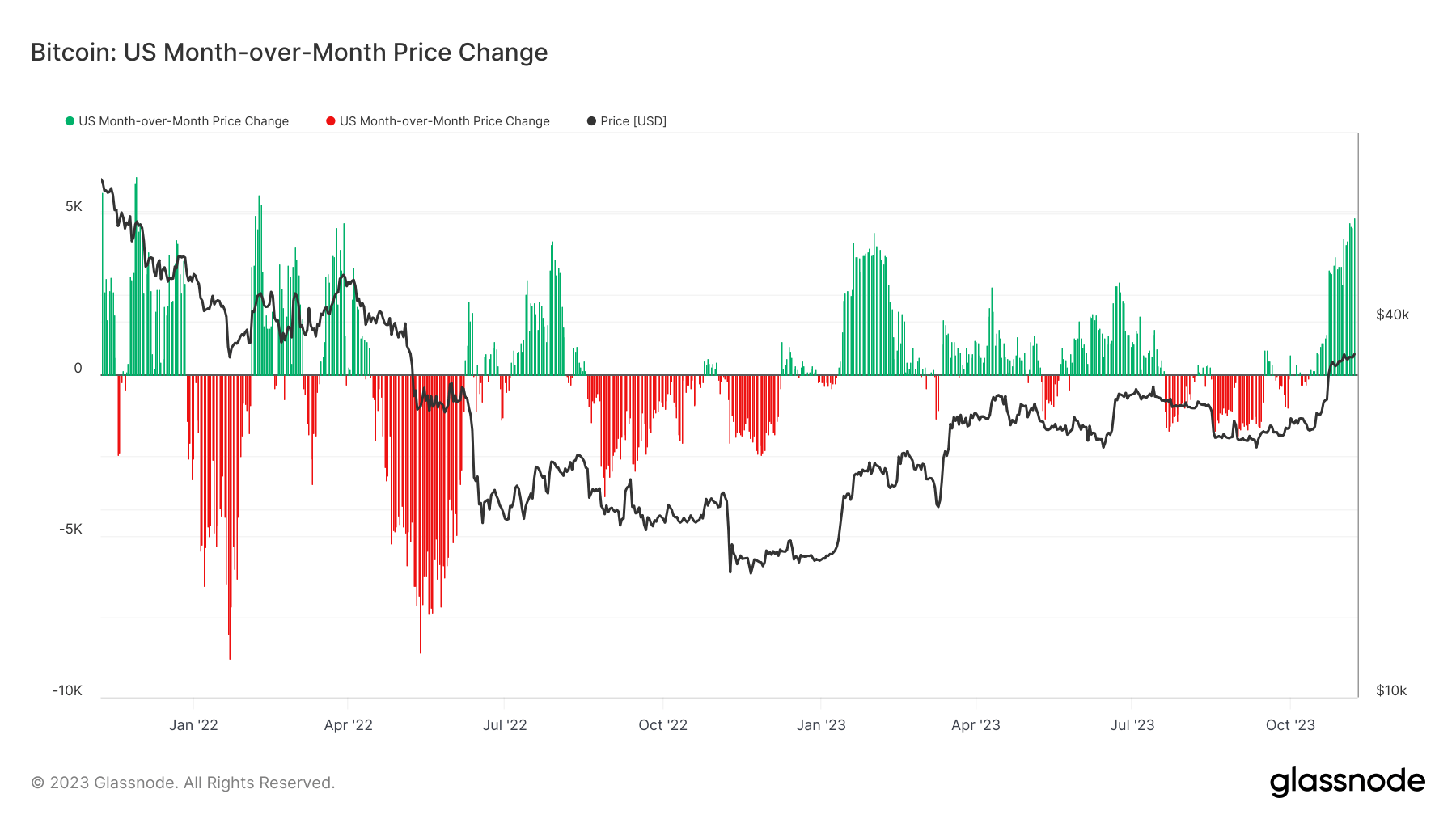 Bitcoin month-over-month price change during U.S. trading hours. Source: Glassnode
