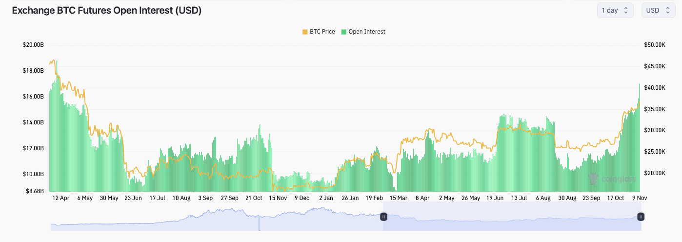 Bitcoin exchange futures open interest (screenshot). Source: CoinGlass